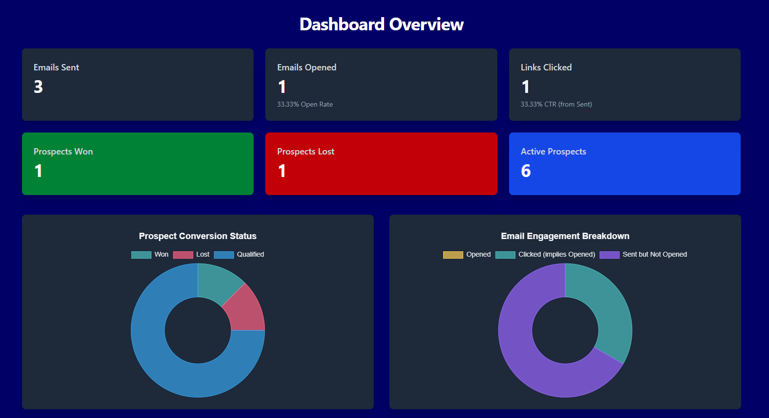 The dashboard image of Klarivo AI
